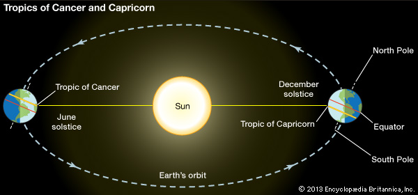 The solstices (Source: Encyclopedia Britannica)