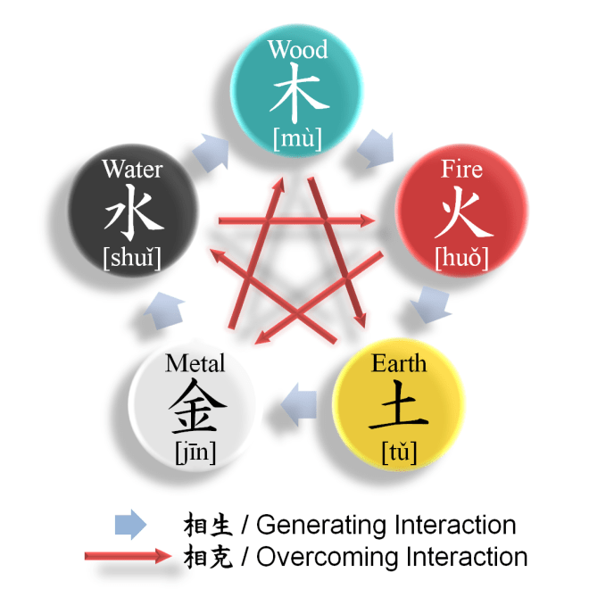 The complex and intriguing Wu Xing - five phases - of Chinese philosophy. Source: Wikipedia.
