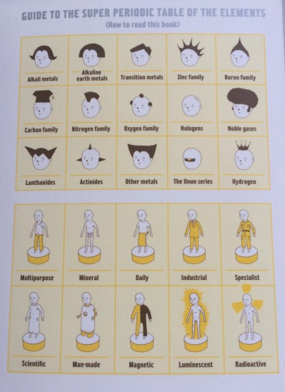 An image of the front inside cover of 'The Wonderful Life of Elements', published in Japanese in 2009 and English in 2012. The diagrams provide a guide on how to read the book and illustrates the personalisation of the chemical elements.