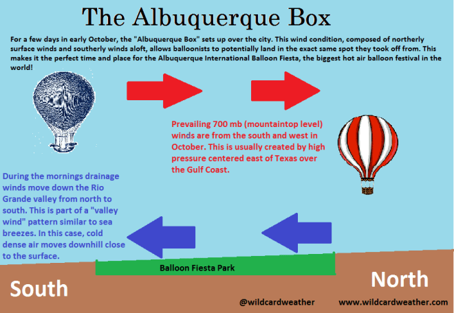 As described in this informative diagram from wildcardweather.com, the Albuquerque Box weather phenomenon potentially allows balloonists to take off and land in the same place. It is a grand example of the interaction between earth and air in forming wind patterns. 